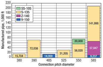 Four pipe grades of 3G DSC are now manufactured, with the industry favoring the 585 connection pitch diameter.