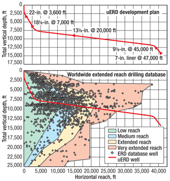 A uERD development plan for a well located in the North Sea has a total measured depth of 47,000 ft, which significantly exceeds the worldwide extended reach drilling envelop. 