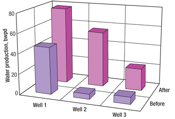 Summary of water production of wells in the first study area.