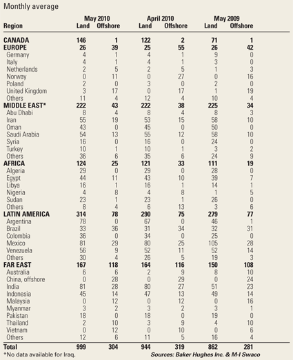 International Rotary Rig Count