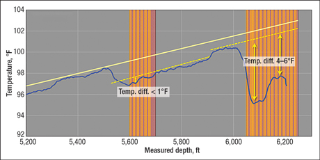 The pretreatment temperature profile (blue line) shows the injection fluid’s influence on temperature, compared with the geothermal baseline (solid yellow line). Perforations are represented by the vertical orange lines: top perforations at 5,600–5,680 ft and bottom perforations at 6,050–6,250 ft. 