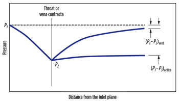 Fig. 2. Pressure profiles along the gas path through a venturi or an orifice.