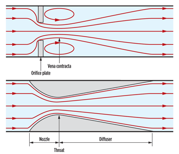 Fig. 3. Schematic streamlines for gas subcritical flow through an orifice (top, showing the vena contracta) and a venturi. In critical flow, a shock wave will appear somewhere downstream of the vena contracta or throat, but streamlines upstream will present the same comparative behavior.