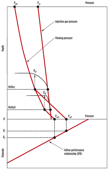 Fig. 4. This illustrative graph combines pressure profiles, valve performance and reservoir inflow to show how the injection point may deepen with a venturi valve. The orifice valve is set at a depth that results in a flowing pressure Pwf1 at reservoir depth R, which results in a liquid flowrate Q1 according to the inflow performance relationship. Assuming that it is not possible or advisable to increase the orifice size, since the venturi valve may inject the required amount of gas with a small pressure differential and in critical flow, it may be set at a deeper point, resulting in a reduced flowing pressure Pwf2 and an increased flowrate Q2.