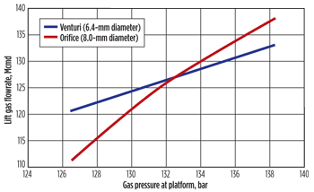 Fig. 5. Comparison between orifice and venturi valves in terms of sensitivity to gas injection pressure for a hypothetical subsea well (gas flowrate at standard conditions).