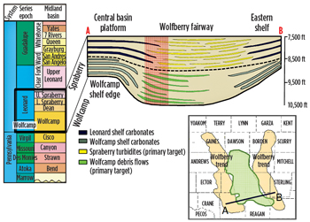 Fig. 2. Permian basin stratigraphic column highlighting the Wolfberry fairway. Image courtesy of Concho Resources.