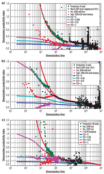 Fig. 2. Type-curve analyses of three wells fractured with water: a) McCully B-58 in the HB sand, b) McCully D-57 in the HB sand and c) McCully F-58 in the FB shale.
