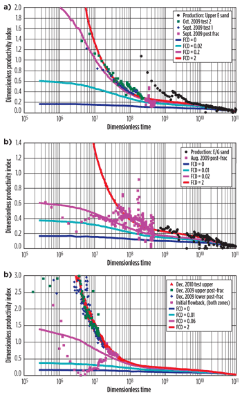 Fig. 3. Type-curve analyses of three wells fractured with water: a) McCully L-38 in the HB sand, b) McCully P-47 in the HB sand and c) Green Road G-41 in the FB shale.
