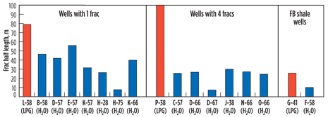 Fig. 4. Fracture half-length for selected propane-fraced (red) vs. water-fraced wells at McCully field.