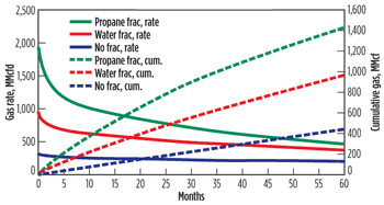 Fig. 5. Extrapolated zonal incremental production rate curves for a propane-based frac, a water-based frac and a non-fractured zone in McCully field, along with cumulative production curves.
