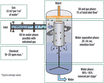 Fig. 2. Compact flotation process schematic. 