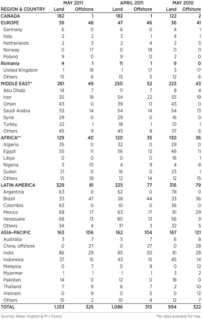 International Rotary Rig Count