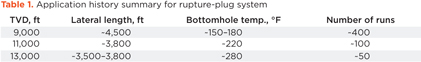 Table 1. Application history summary for rupture-plug system. Table 1. Application history summary for rupture-plug system.