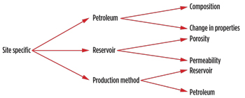 Fig. 1. Oil recovery is site-specific and dependent upon properties of the oil, properties of the reservoir, and the production method applied. 
