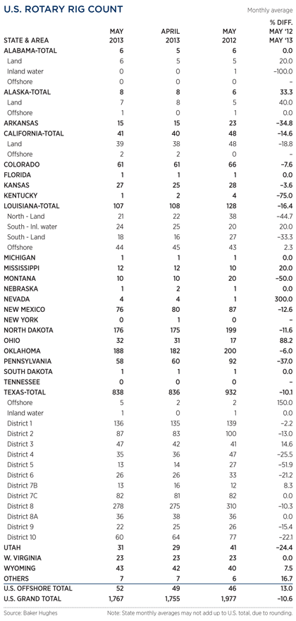 Rotary Rigs Running in US