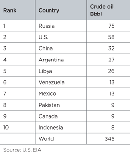 Top 10 countries with shale oil resources
