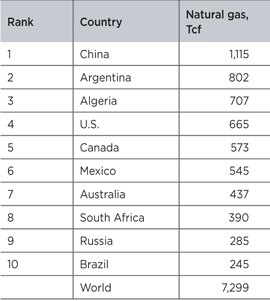 Top 10 countries with shale oil resources