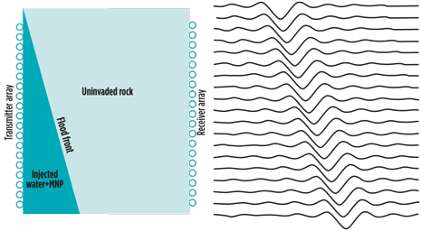 Schematic cross-section of a transmitter-receiver array configuration across an injected fluid (left) and the corresponding delay in the received waveform, as the EM waves pass through the magnetic nanoparticle front. Schematic cross-section of a transmitter-receiver array configuration across an injected fluid (left) and the corresponding delay in the received waveform, as the EM waves pass through the magnetic nanoparticle front.