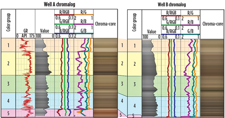 Example of chromastratigraphy (Ellington and Associates Inc. website). Example of chromastratigraphy (Ellington and Associates Inc. website).