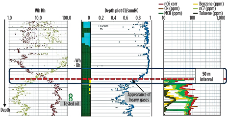Wetness (Wh) and balance (Bh) ratios, based on light gases, show a transition from gas to oil across an interval of approximately 50 m. The red line marks the gas-oil contact identified by the heavy components. Wetness (Wh) and balance (Bh) ratios, based on light gases, show a transition from gas to oil across an interval of approximately 50 m. The red line marks the gas-oil contact identified by the heavy components.