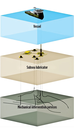 Rig-less electric-line intervention from a mono hull vessel. Rig-less electric-line intervention from a mono hull vessel.