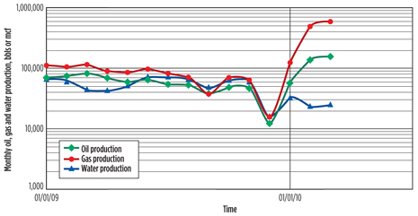 After 14 intervention runs, oil and gas production increased, and water production decreased. After 14 intervention runs, oil and gas production increased, and water production decreased.
