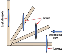 Fracture types in horizontal wells