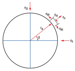 Stress distribution around the borehole Stress distribution around the borehole