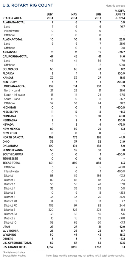 WO0714_Industry_us_rotary_rig_count_table.jpg