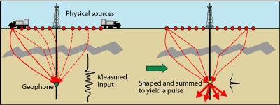 Virtual sources can yield real results