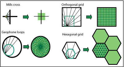 Virtual sources can yield real results