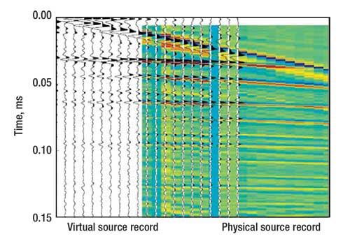Virtual sources can yield real results