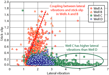 In Wells A and B, stick-slip levels increase as lateral vibrations increased (a coupled response). In Wells C and D, the roller reamer BHAs showed no coupled response.