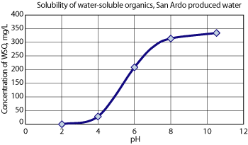 Process block flow schematic of the San Ardo water reclamation facility. 