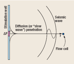 A fluid-pressure perturbation ∆P is applied over a certain depth range of a stimulation well with the goal of stimulating flow at points in the reservoir a distance r away. The seismic waves are able to deliver significant perturbation to a flow cell; however, the diffusional penetration from the borehole is negligible. 