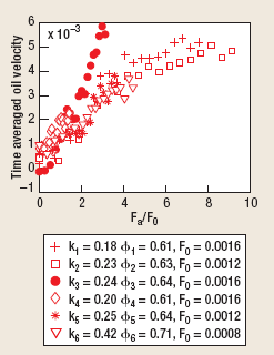 The oil velocity averaged over the three cycles of applied stimulation when T = ¼ and with Fo fixed to the values in the legend. In all six cases, 0 < 1/S − 1 < 1, so these results are consistent with the stimulation criterion that the oil becomes mobilized when Fa / Fo > 1/S − 1. If trapped oil was not liberated in each cycle, the average velocity would not increase with increasing values of Fa.