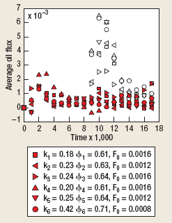 The average oil flux joil in each of the six systems with an additional 1,000-time-step running average applied over the entire production run. Solid symbols are with no stimulation applied. Open symbols are when three cycles of stimulation are applied between time steps 9,000 and 12,000 with Fa = Fo. Significant enhancement in the oil production rate is observed for all six materials during stimulation.   