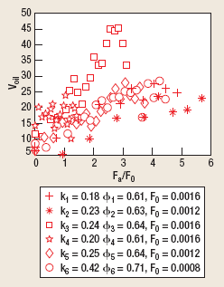 The total volume displacement of oil as a function of Fa / Fo when 0 < 1/S − 1 < 1 for each of the six materials.