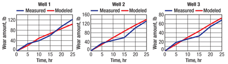 The measured weight of the metal shavings is compared with the calculated casing wear amount using the casing wear model for the three ER wells. (The value of WF is set at 9; µ is assigned a value of 0.25 in cased hole and 0.35 in open hole).