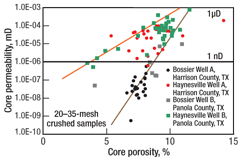 The permeability-porosity relationship for two horizontal Haynesville shale wells.