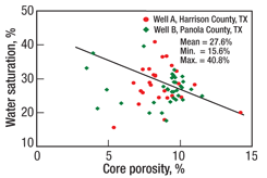Connate water saturation versus porosity for two horizontal wells.