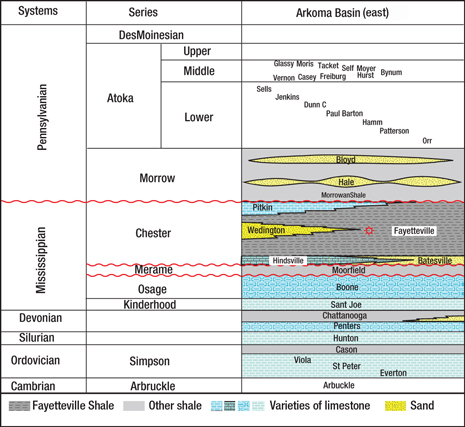 Stratigraphic column of the eastern Arkoma Basin, Arkansas.