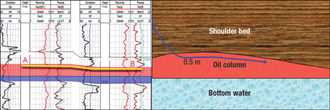 To maximize reservoir exposure, capture bypassed attic (red) and avoid the oil-water contact, horizontal trajectories required precise geosteering within 0.5 m of the upper reservoir boundary.