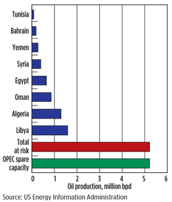 Middle Eastern oil production at risk vs. OPEC spare capacity.