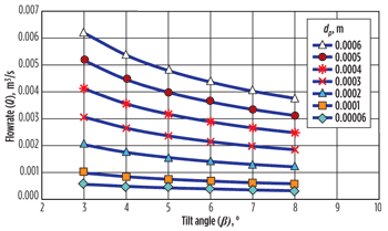 Fig. 5. Effect of tilt angle on volumetric flowrate of mud through the screen in the cake section for different particle sizes. The porosity is 50%.