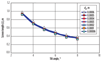 Fig. 6. Effect of tilt angle on length of screen used for cake section. The pool depth is held constant at 5.08 cm and porosity of the cake is constant at 0.5. 