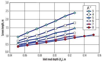 Fig. 7. Effect of pool depth (ho) on screen length for the cake section at different tilt angles. 