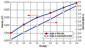 Fig. 8. Effect of tilt angle on pool depth and flow rate through the screen for a screen length of 1 m.