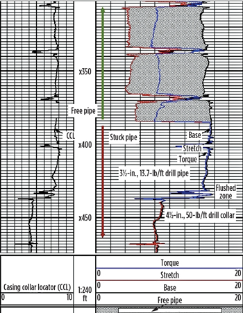 Fig. 3. A Magnetic Effect Freepoint Tool log showing differential sticking of the drill pipe. Fig. 3. A Magnetic Effect Freepoint Tool log showing differential sticking of the drill pipe.