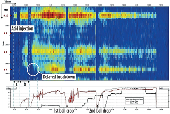 Fig. 4. Processed DAS measurements from a horizontal wellbore during a four-cluster limited-entry frac job. The colors represent acoustic energy levels across the high-frequency range (red is high, blue is low), which can be correlated with injection rates by careful selection of frequency bands. Fig. 4. Processed DAS measurements from a horizontal wellbore during a four-cluster limited-entry frac job. The colors represent acoustic energy levels across the high-frequency range (red is high, blue is low), which can be correlated with injection rates by careful selection of frequency bands.